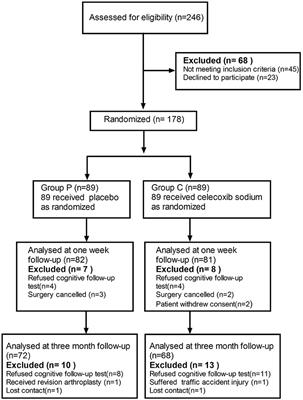 Protective Effect of Celecoxib on Early Postoperative Cognitive Dysfunction in Geriatric Patients